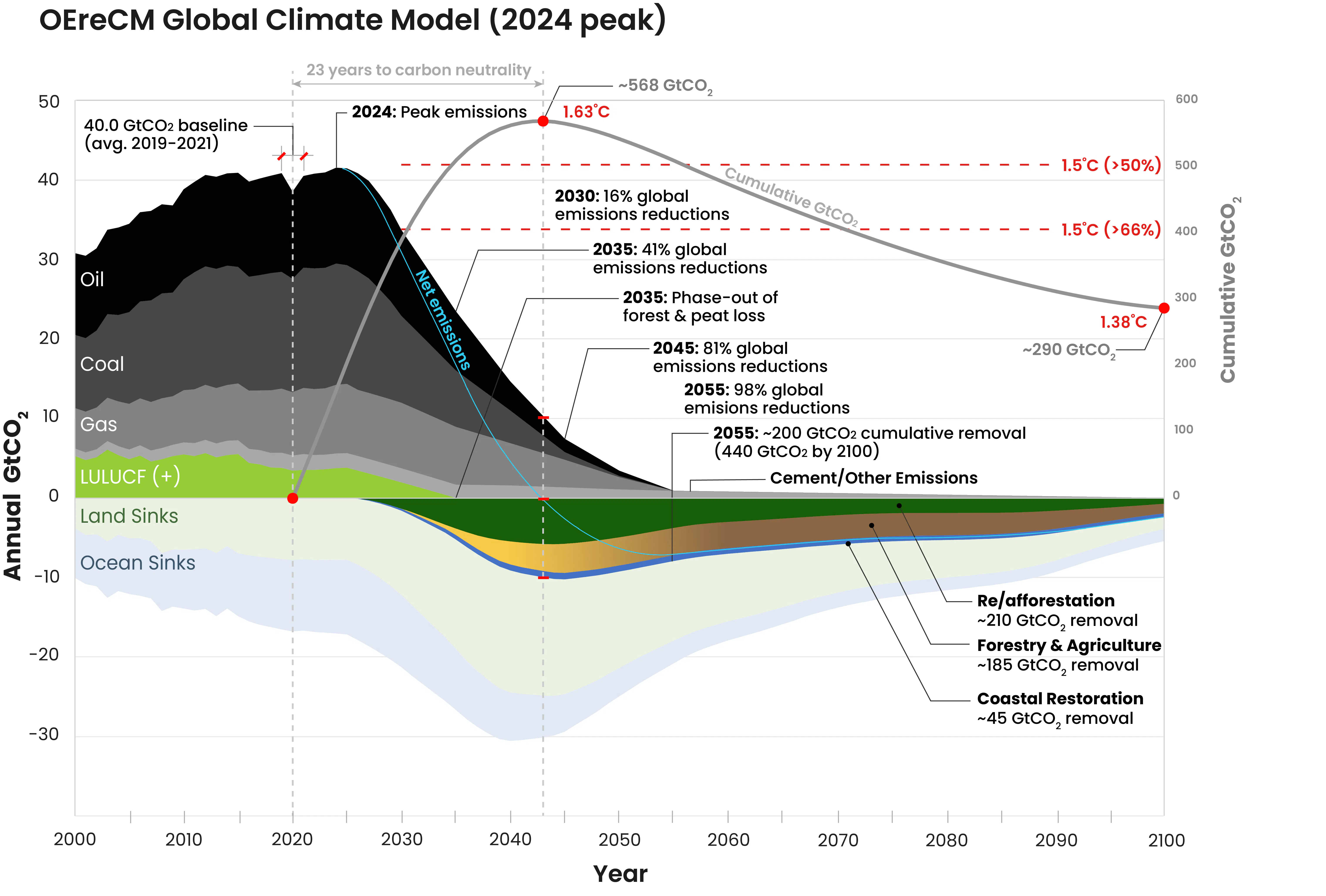 チャート　1/5P On a Razor's Edge: A Narrow Path to 1.5˚C | One Earth
